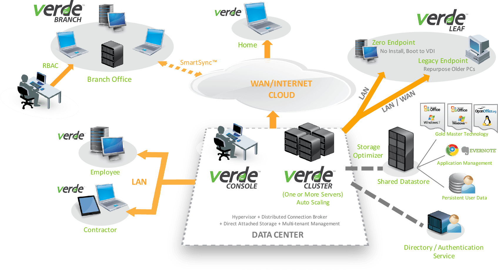 VERDE-VDI_architecture